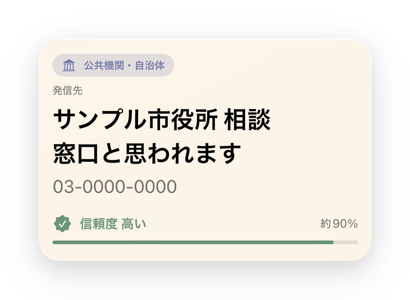 通話画面の上に出る結果の表示例。発信先「サンプル市役所 相談窓口と思われます」、信頼度 高い（約90%）。